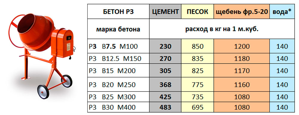 Сколько цемента песка и щебня на 1 м3 бетона расчет и