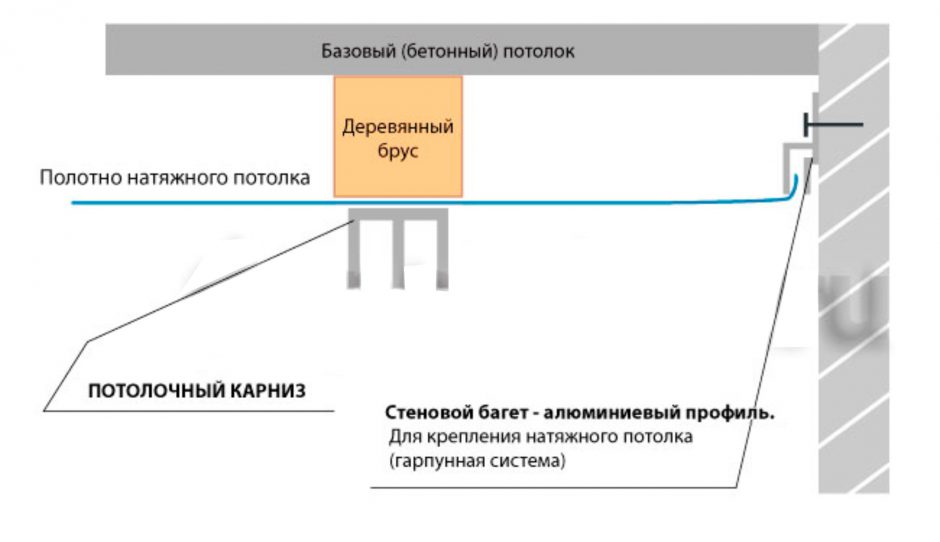 Правила подбора карниза для штор