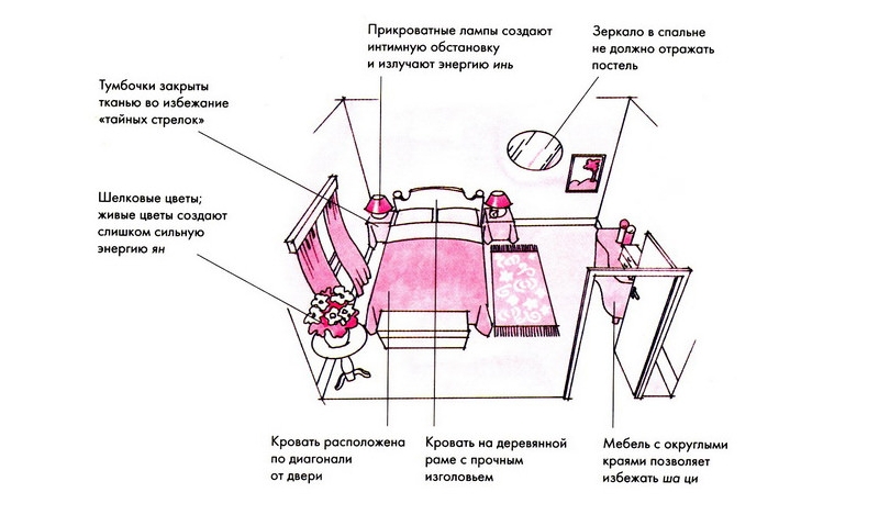 Правильное расположение комнат в доме по фен шуй по сторонам света